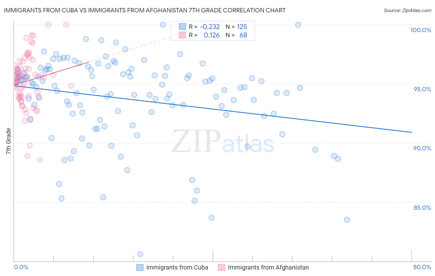 Immigrants from Cuba vs Immigrants from Afghanistan 7th Grade