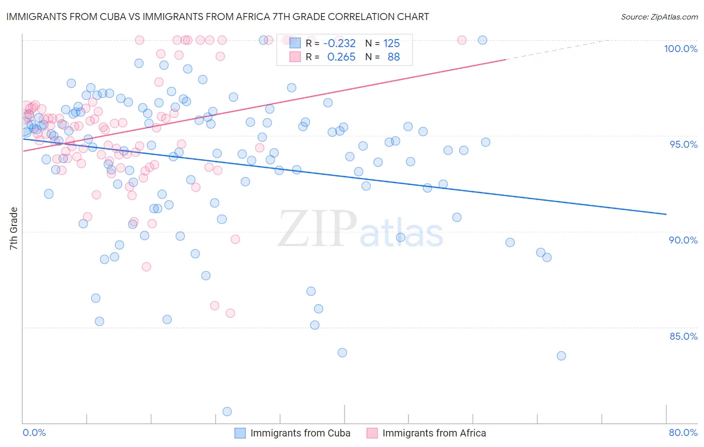 Immigrants from Cuba vs Immigrants from Africa 7th Grade