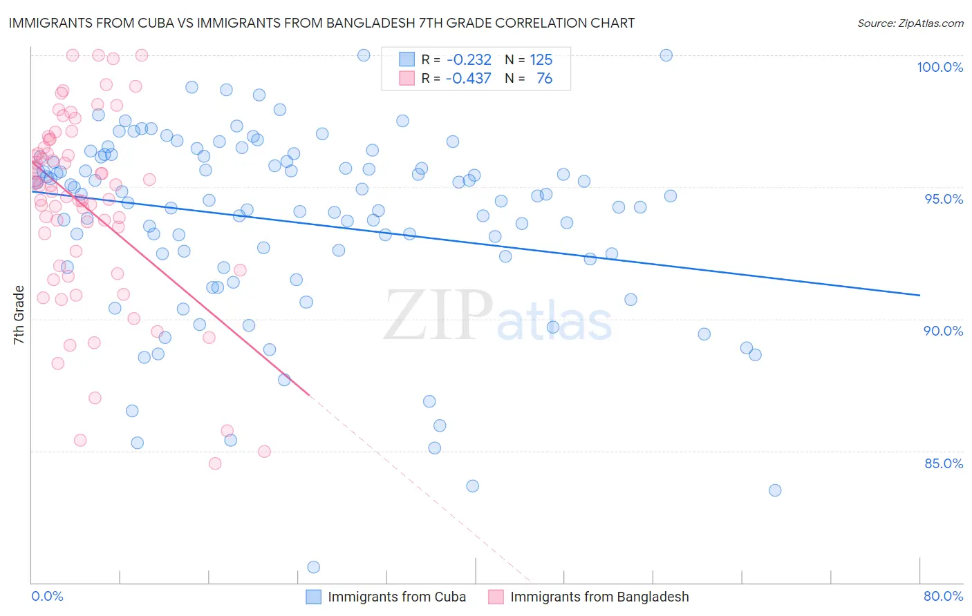 Immigrants from Cuba vs Immigrants from Bangladesh 7th Grade