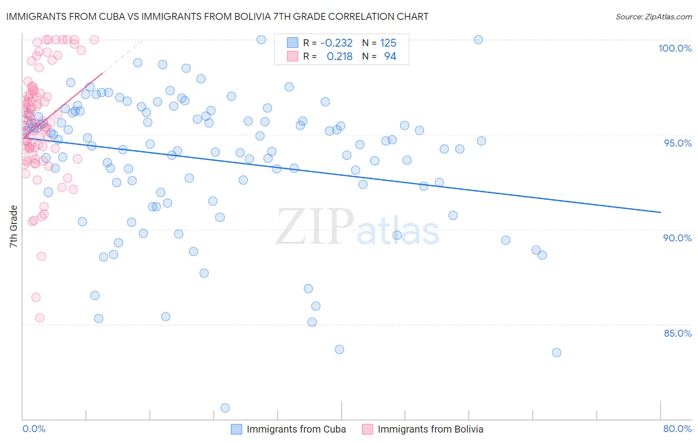 Immigrants from Cuba vs Immigrants from Bolivia 7th Grade
