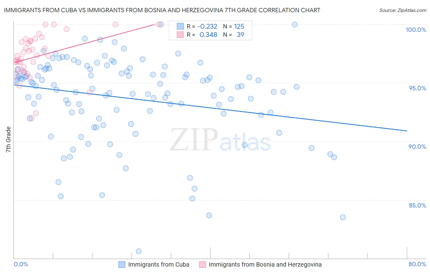 Immigrants from Cuba vs Immigrants from Bosnia and Herzegovina 7th Grade