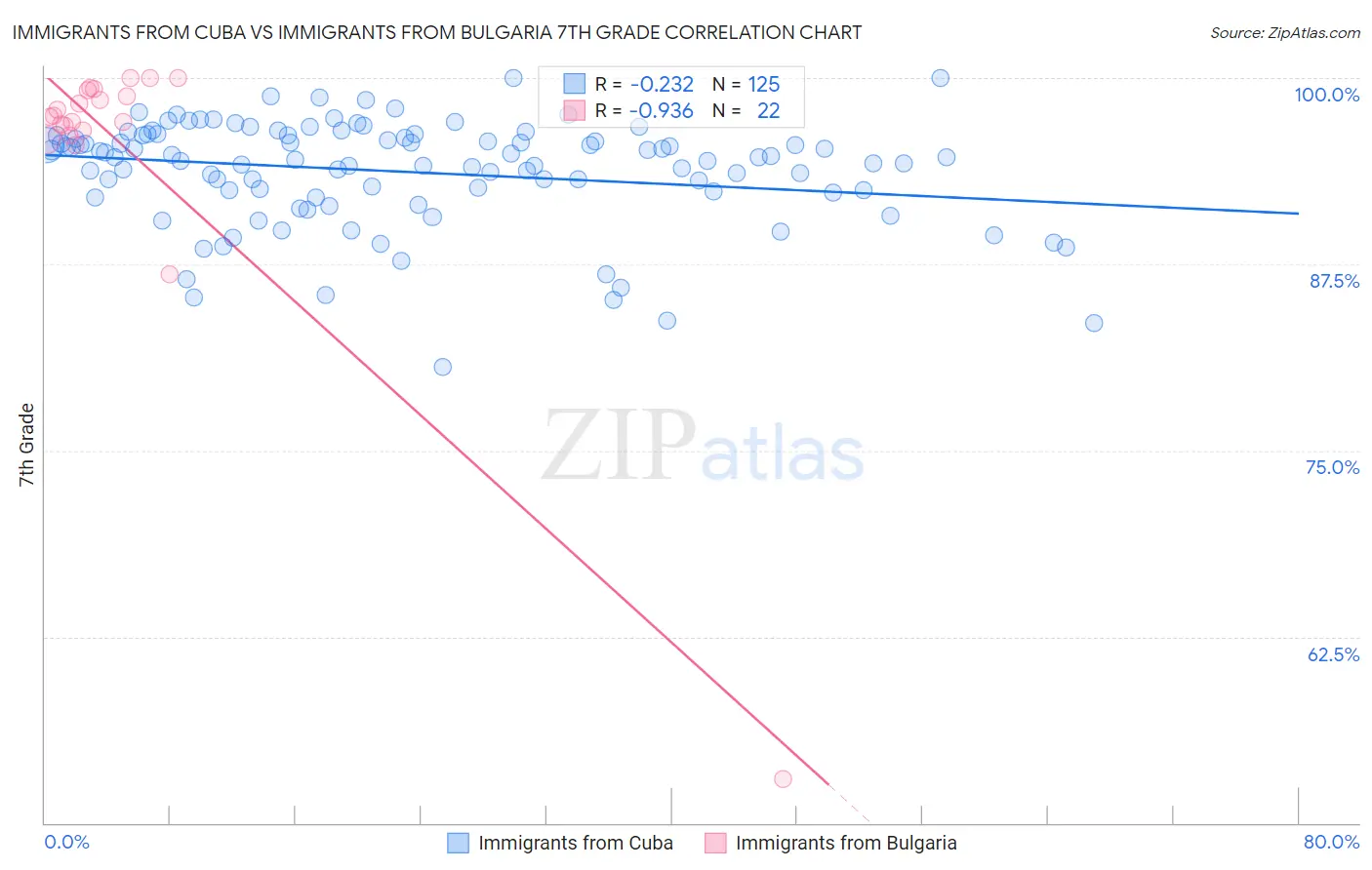 Immigrants from Cuba vs Immigrants from Bulgaria 7th Grade