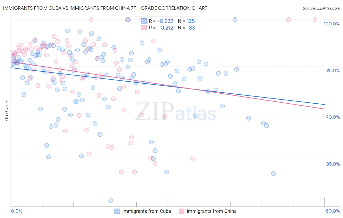 Immigrants from Cuba vs Immigrants from China 7th Grade