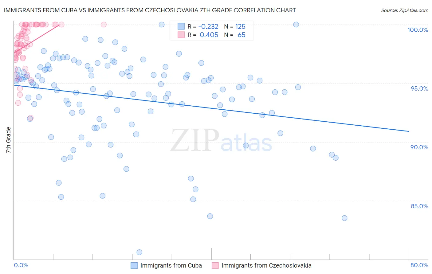 Immigrants from Cuba vs Immigrants from Czechoslovakia 7th Grade