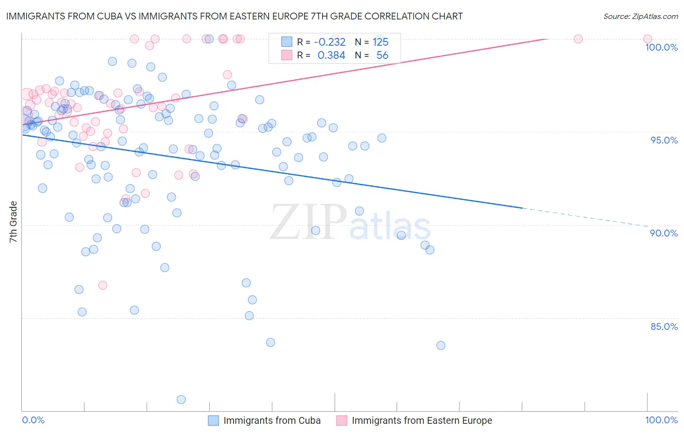 Immigrants from Cuba vs Immigrants from Eastern Europe 7th Grade