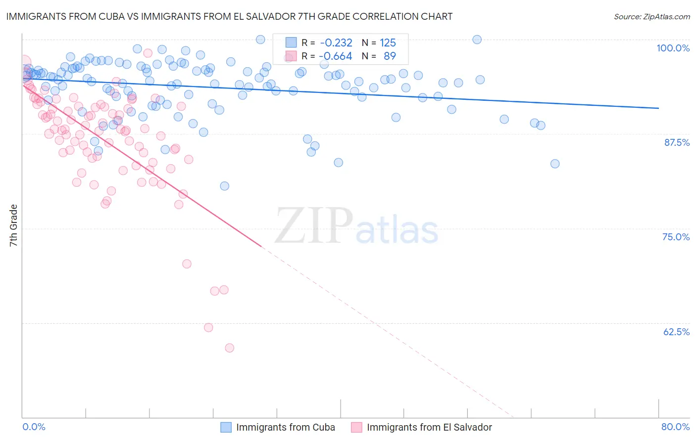 Immigrants from Cuba vs Immigrants from El Salvador 7th Grade
