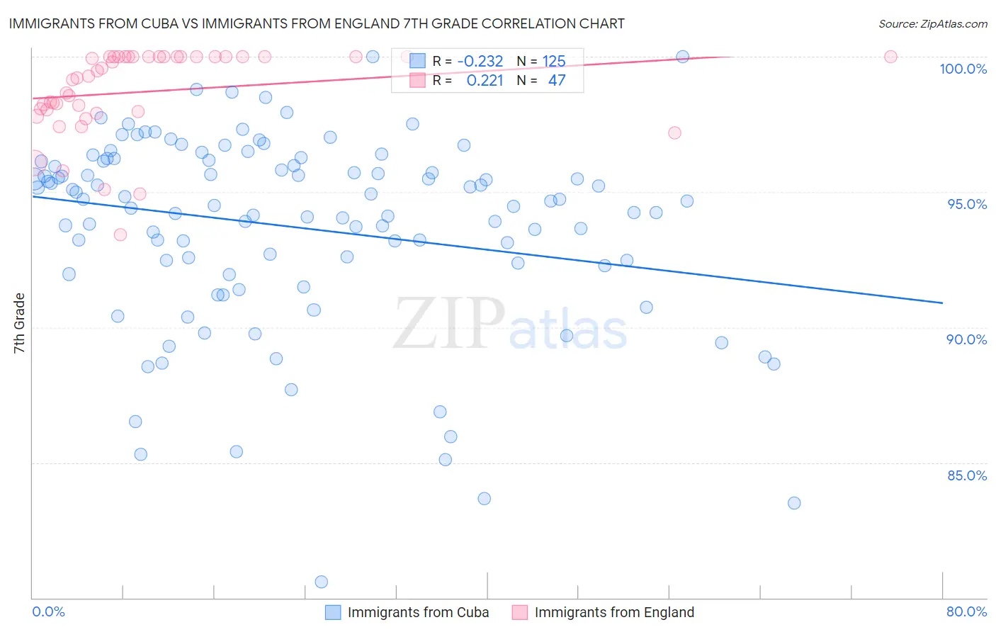 Immigrants from Cuba vs Immigrants from England 7th Grade