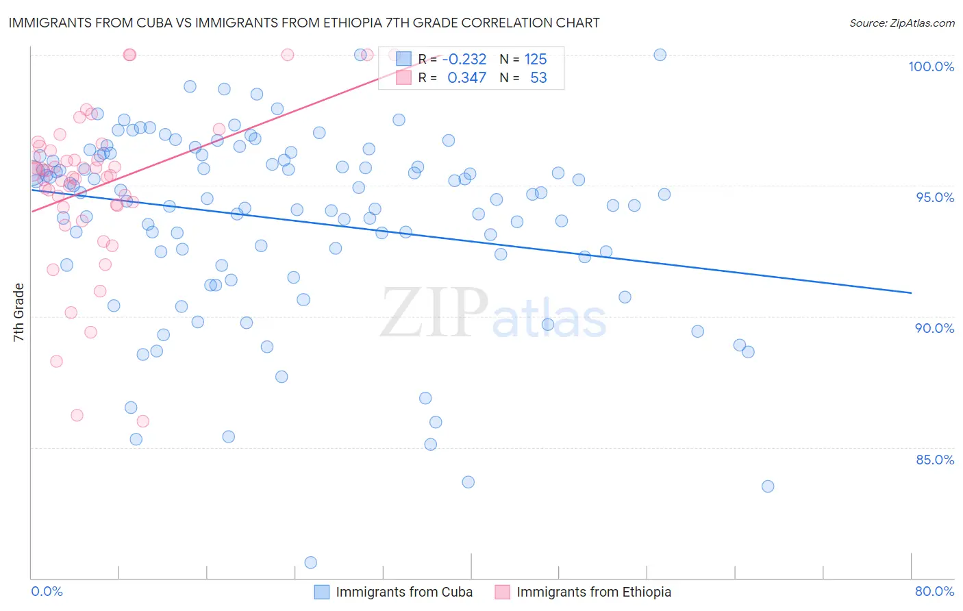 Immigrants from Cuba vs Immigrants from Ethiopia 7th Grade