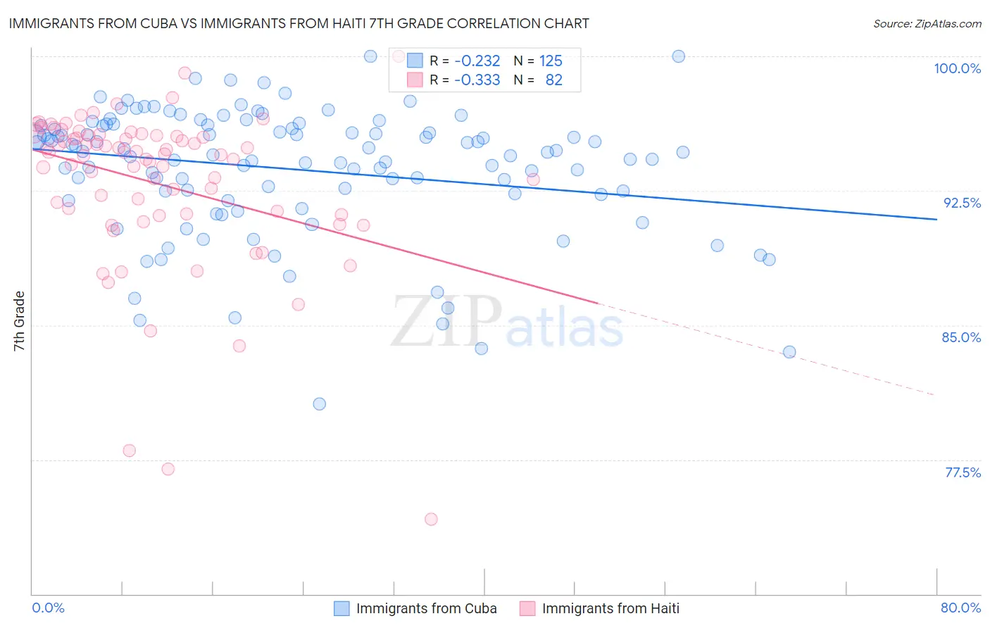 Immigrants from Cuba vs Immigrants from Haiti 7th Grade