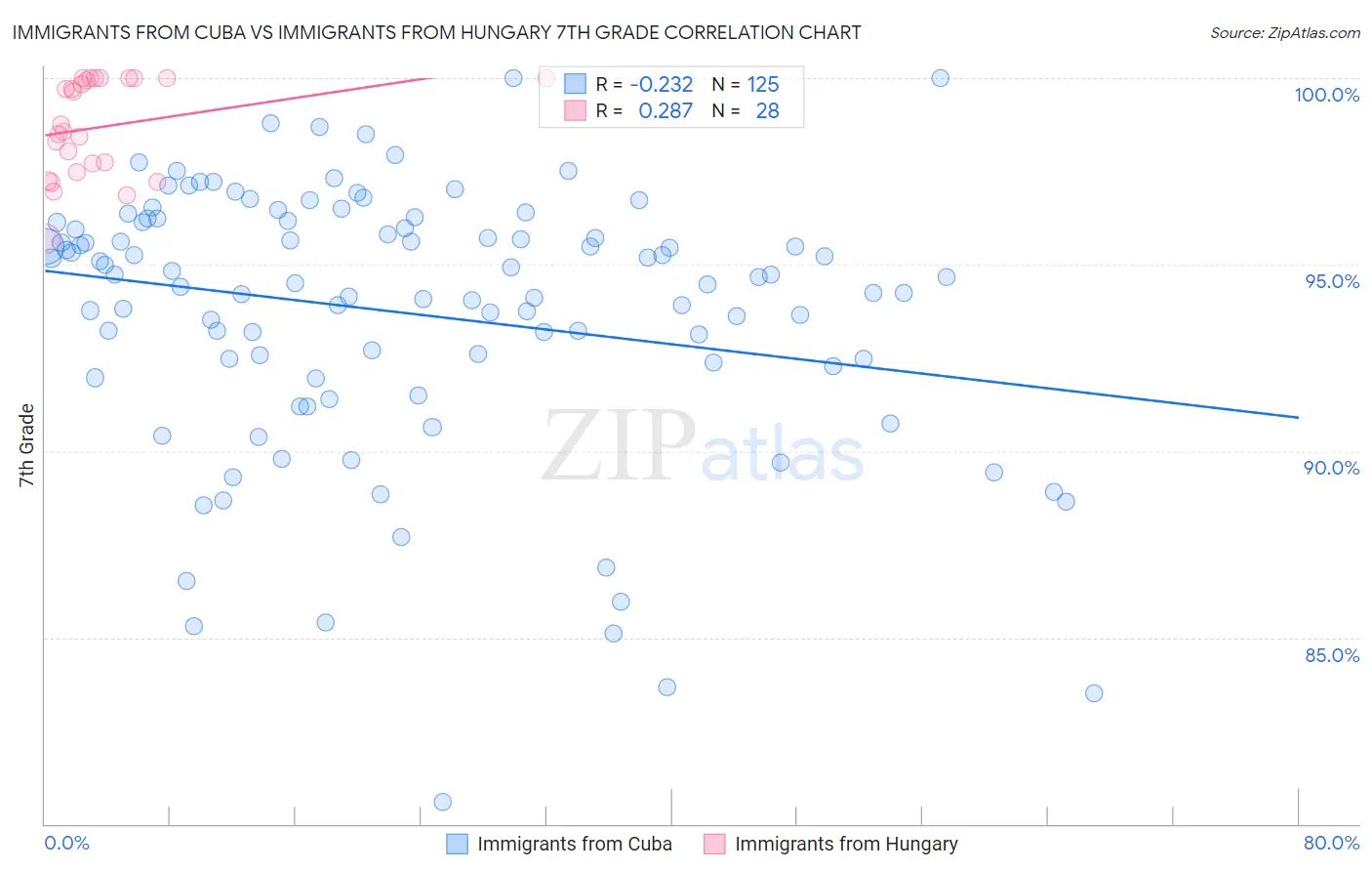 Immigrants from Cuba vs Immigrants from Hungary 7th Grade