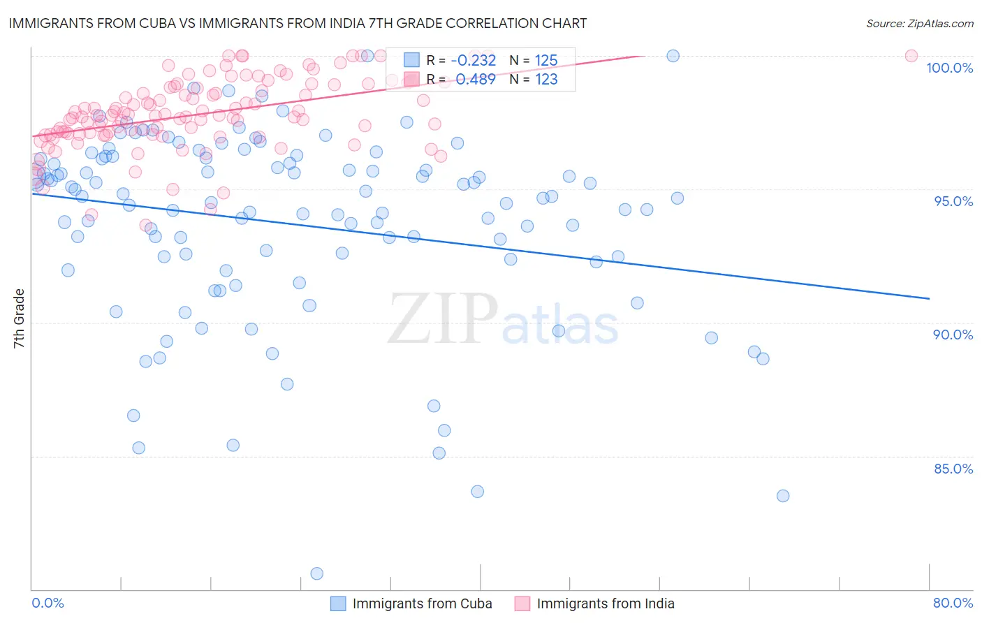 Immigrants from Cuba vs Immigrants from India 7th Grade
