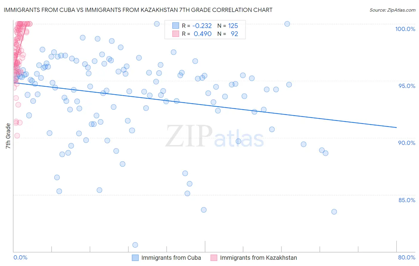 Immigrants from Cuba vs Immigrants from Kazakhstan 7th Grade