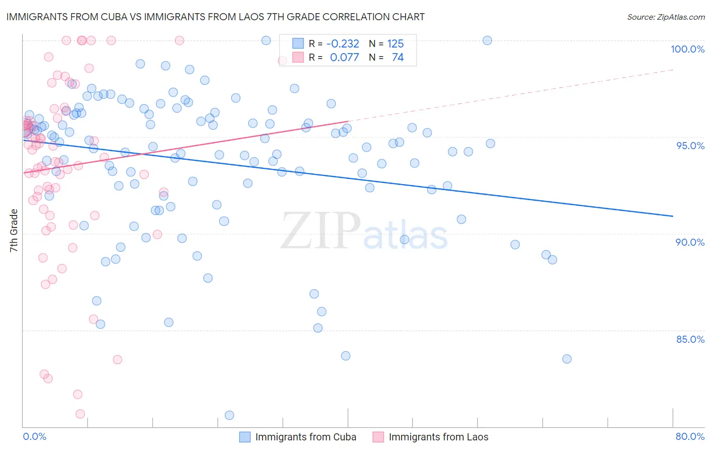 Immigrants from Cuba vs Immigrants from Laos 7th Grade