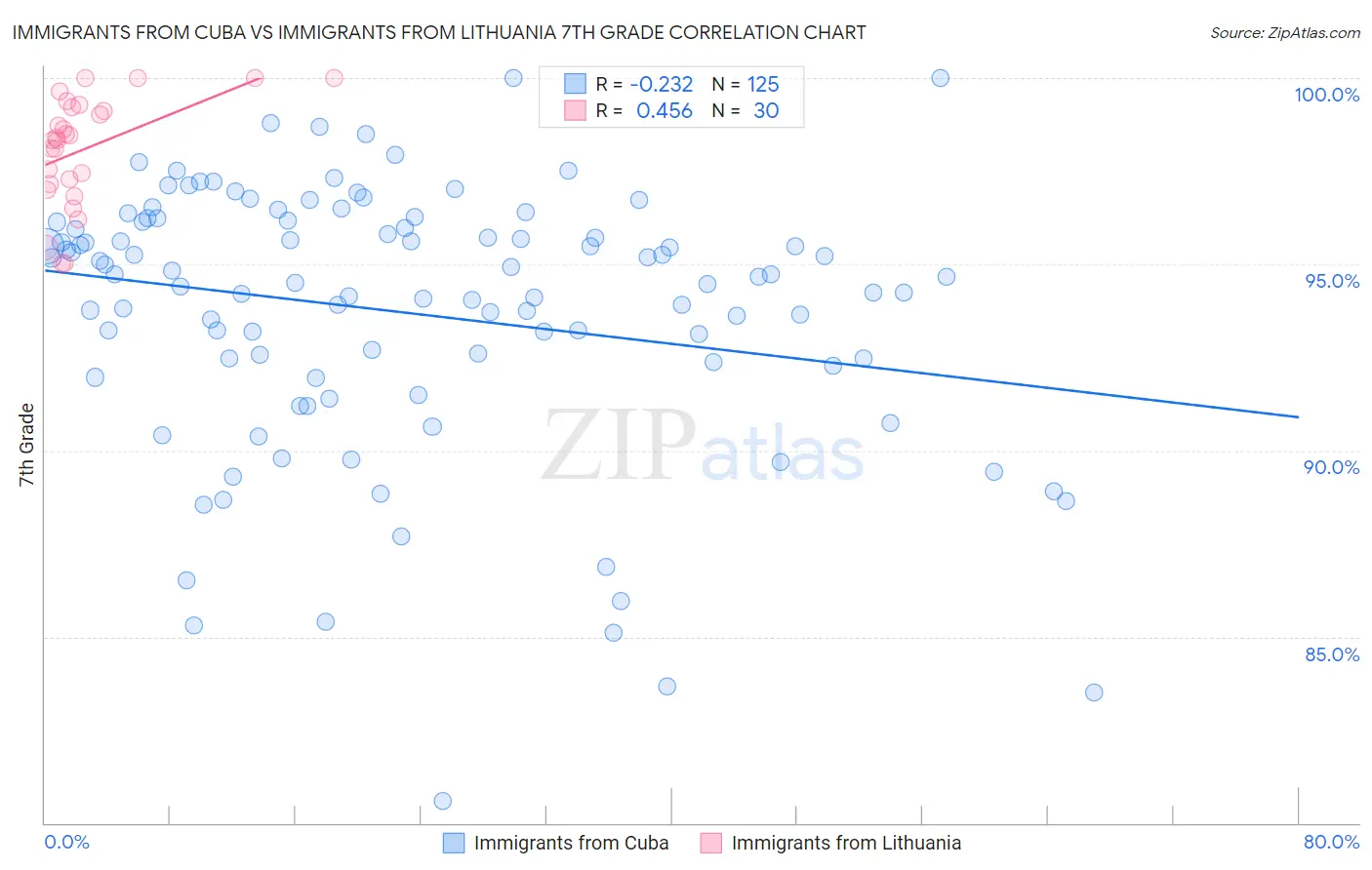 Immigrants from Cuba vs Immigrants from Lithuania 7th Grade