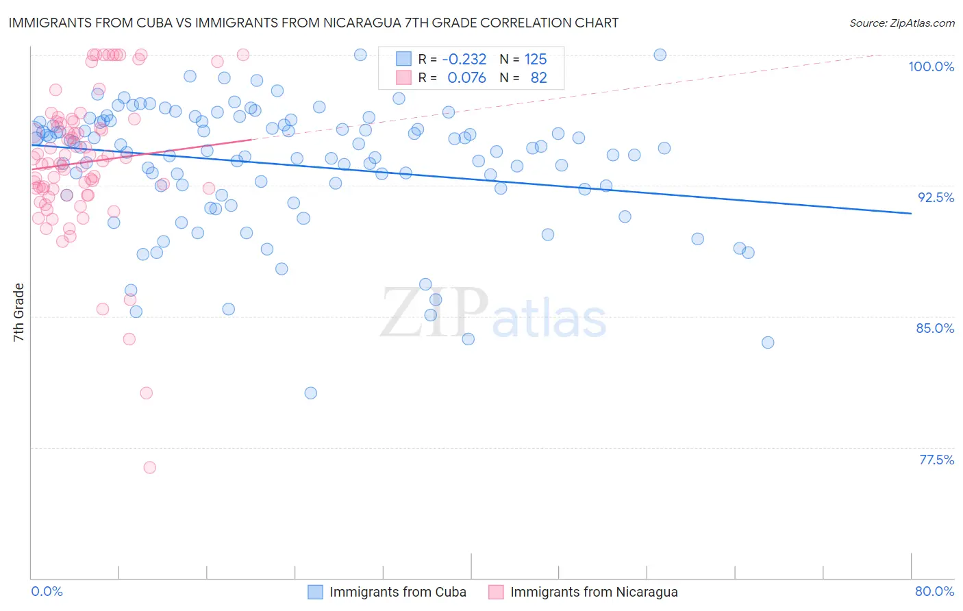 Immigrants from Cuba vs Immigrants from Nicaragua 7th Grade
