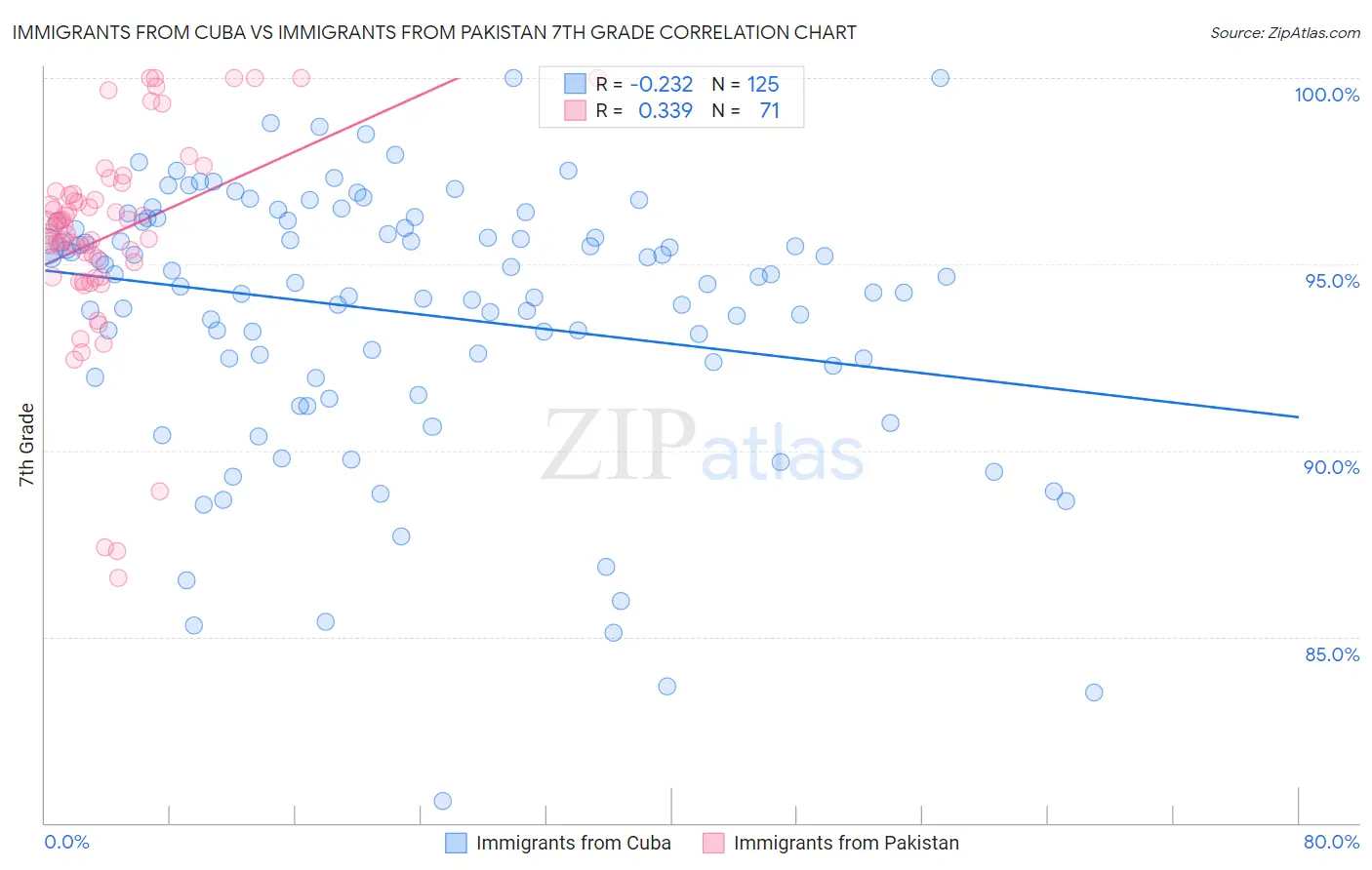 Immigrants from Cuba vs Immigrants from Pakistan 7th Grade