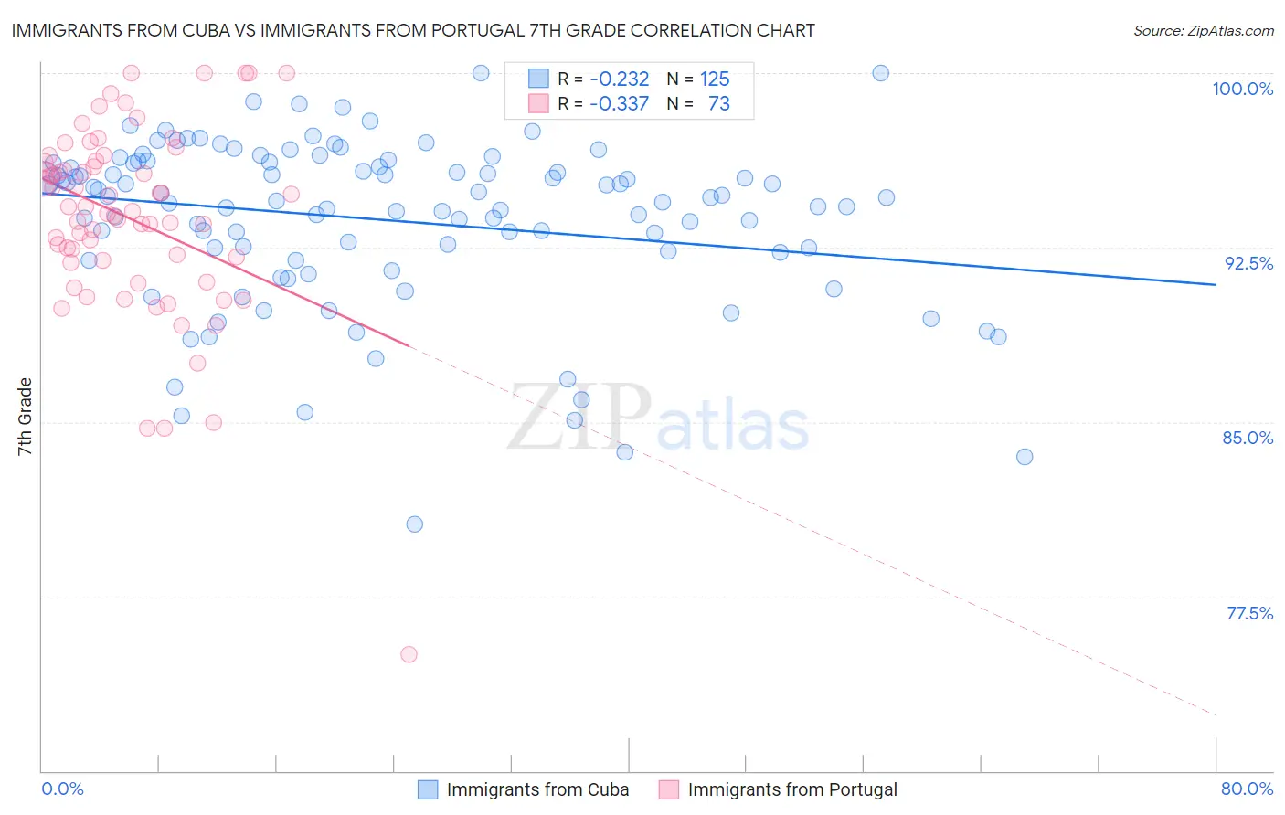 Immigrants from Cuba vs Immigrants from Portugal 7th Grade