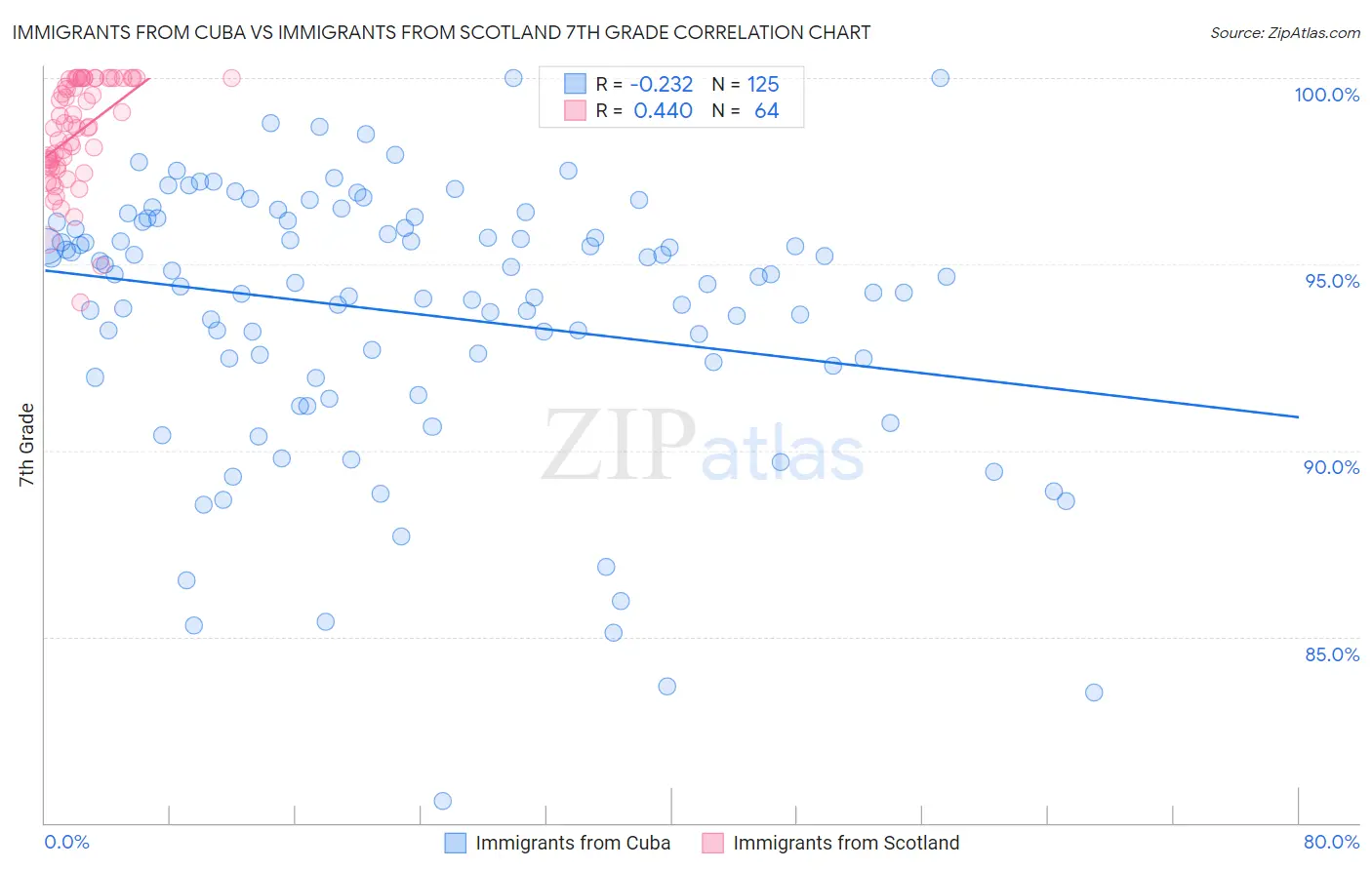 Immigrants from Cuba vs Immigrants from Scotland 7th Grade