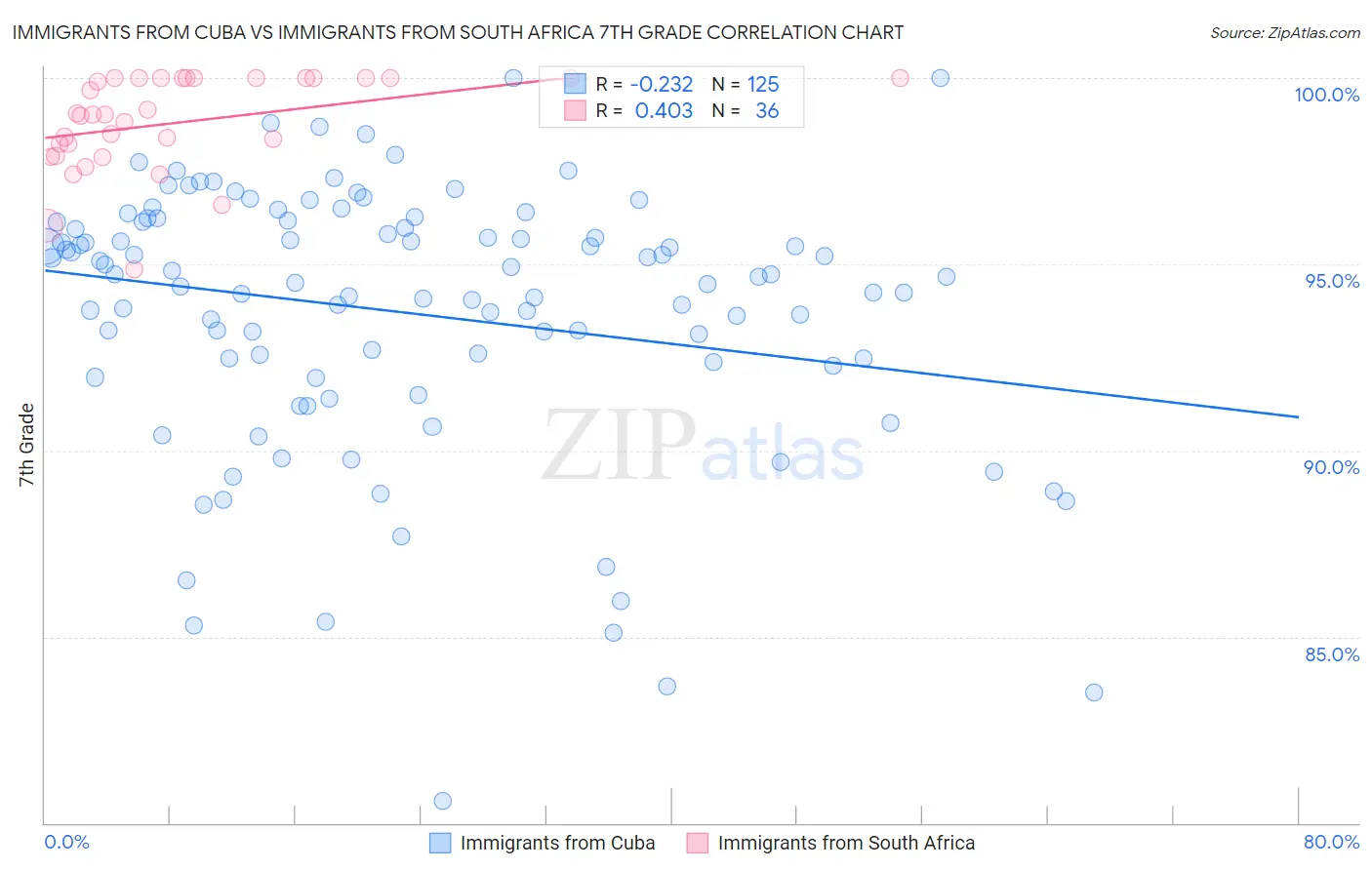 Immigrants from Cuba vs Immigrants from South Africa 7th Grade