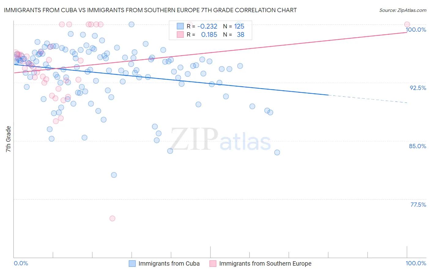 Immigrants from Cuba vs Immigrants from Southern Europe 7th Grade