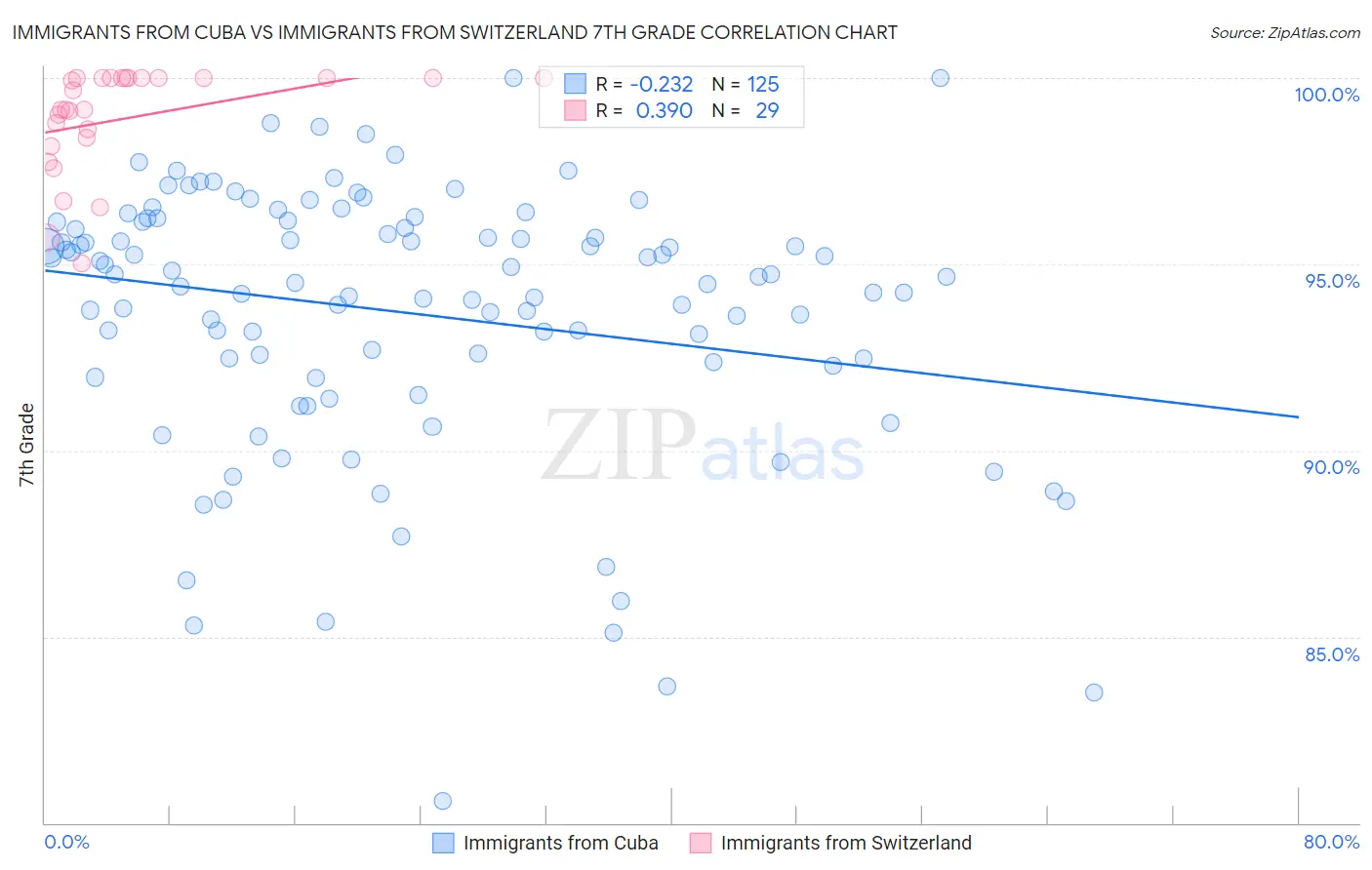 Immigrants from Cuba vs Immigrants from Switzerland 7th Grade