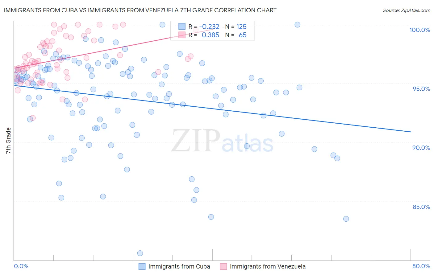 Immigrants from Cuba vs Immigrants from Venezuela 7th Grade
