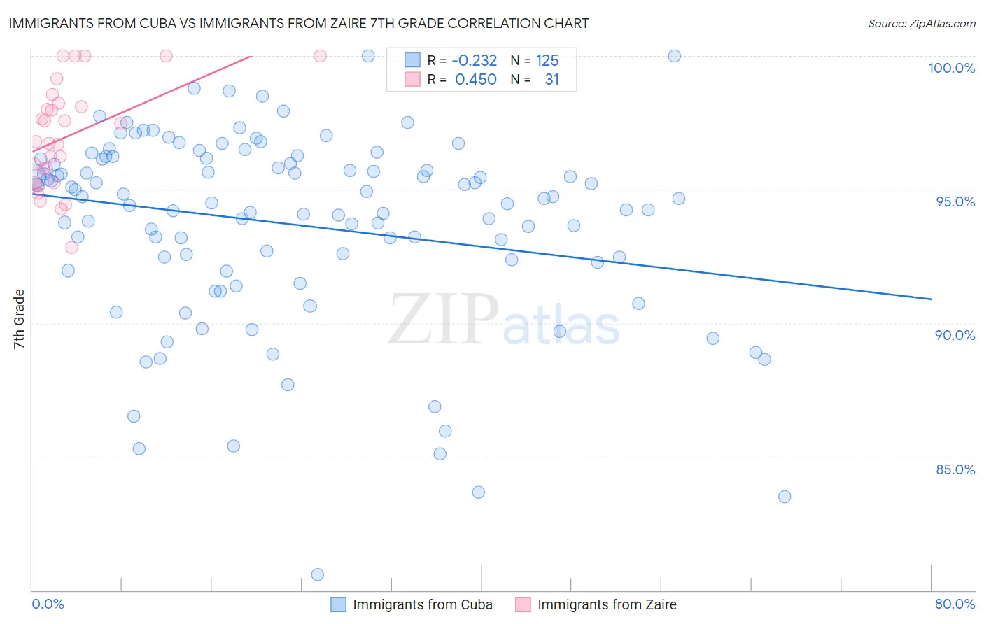 Immigrants from Cuba vs Immigrants from Zaire 7th Grade