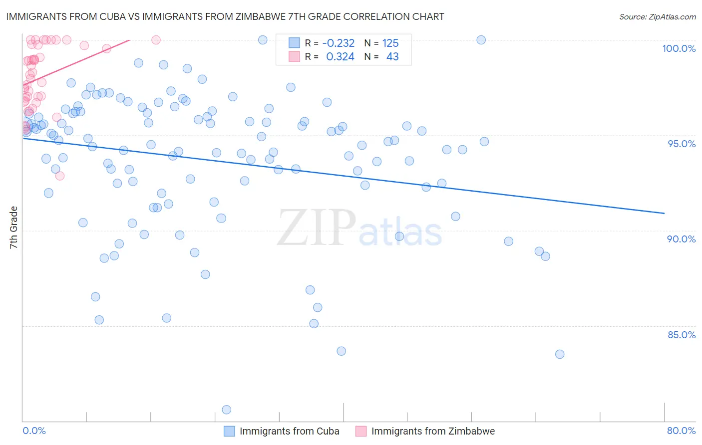Immigrants from Cuba vs Immigrants from Zimbabwe 7th Grade