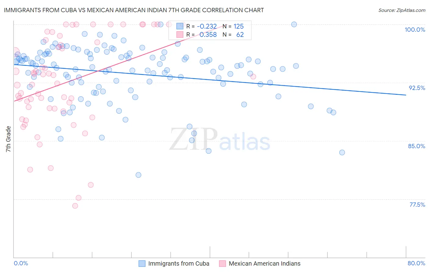 Immigrants from Cuba vs Mexican American Indian 7th Grade