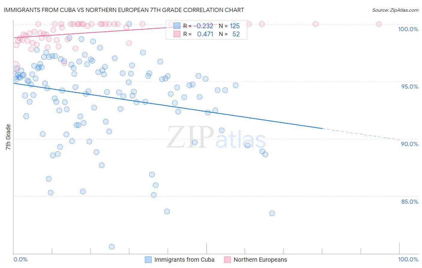 Immigrants from Cuba vs Northern European 7th Grade