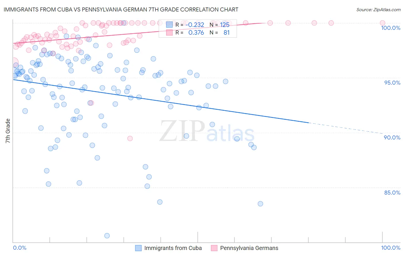 Immigrants from Cuba vs Pennsylvania German 7th Grade