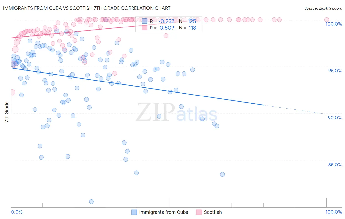Immigrants from Cuba vs Scottish 7th Grade