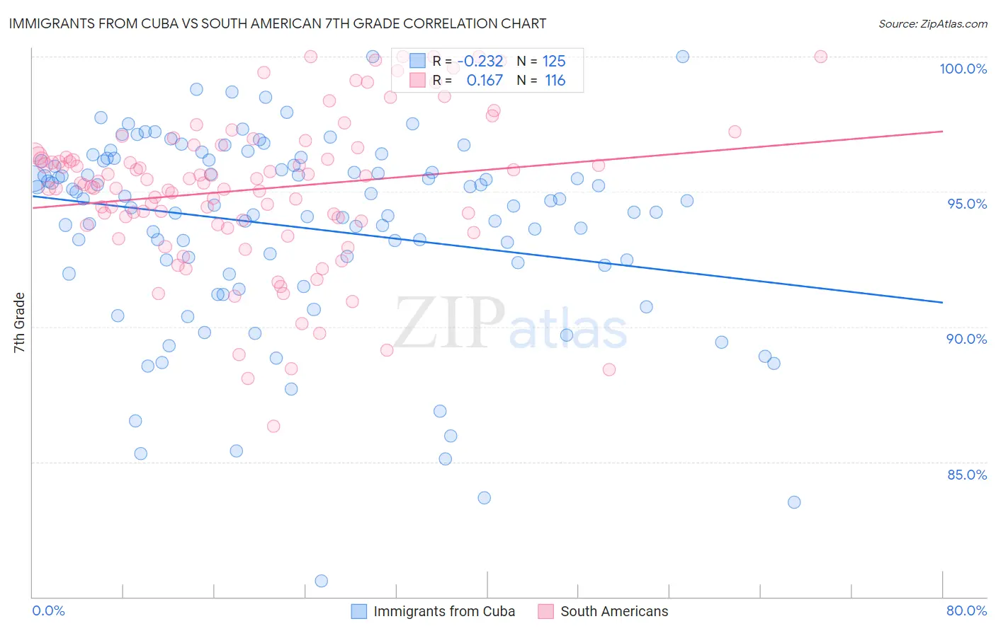 Immigrants from Cuba vs South American 7th Grade