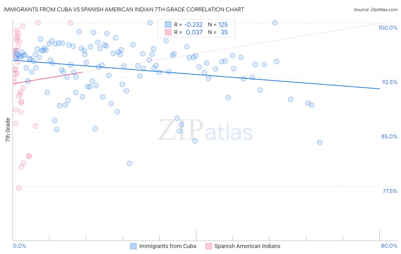 Immigrants from Cuba vs Spanish American Indian 7th Grade