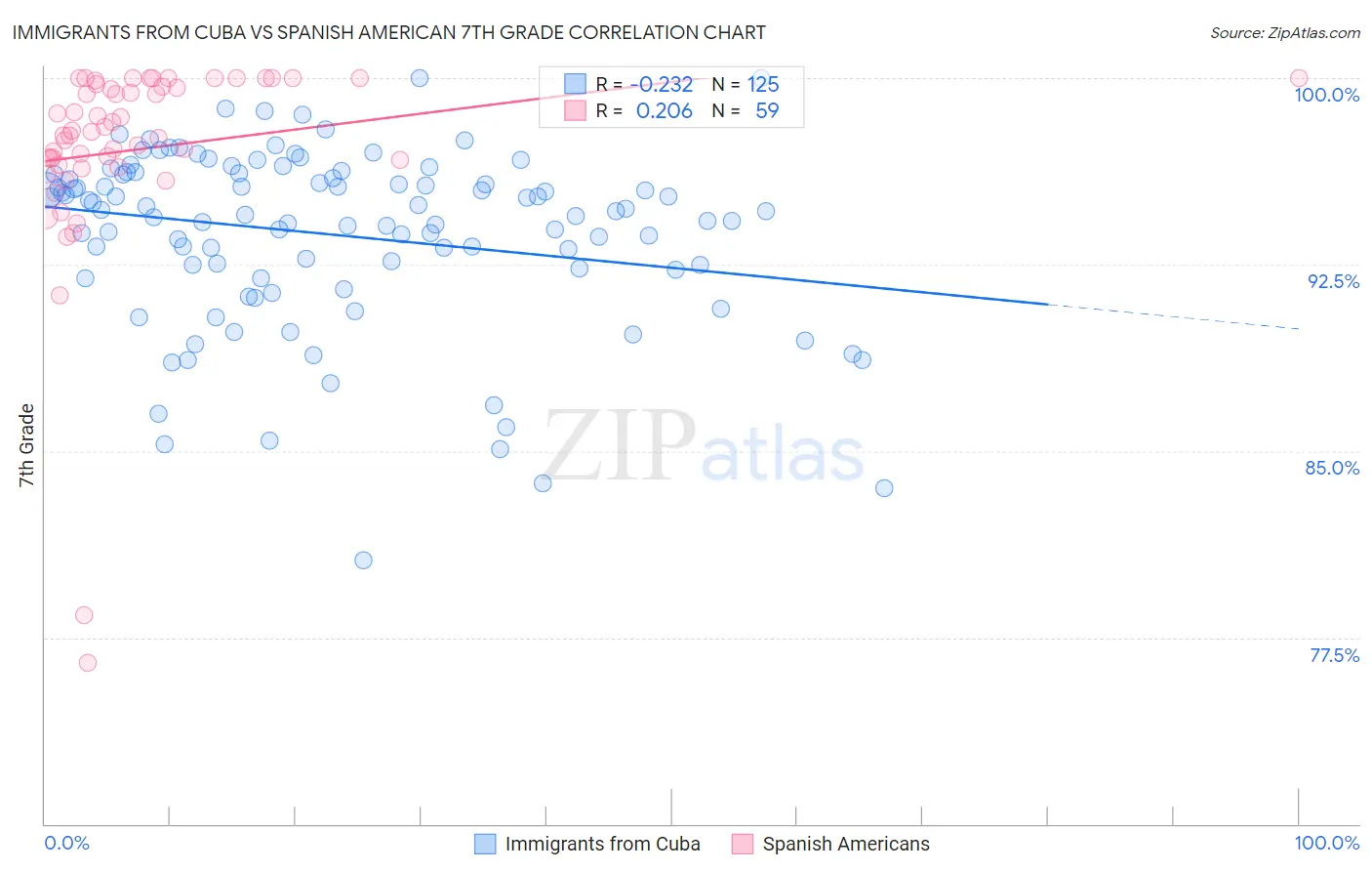 Immigrants from Cuba vs Spanish American 7th Grade