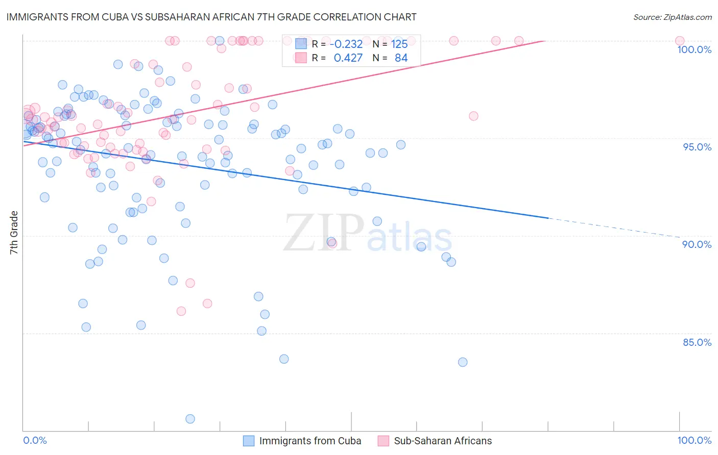 Immigrants from Cuba vs Subsaharan African 7th Grade