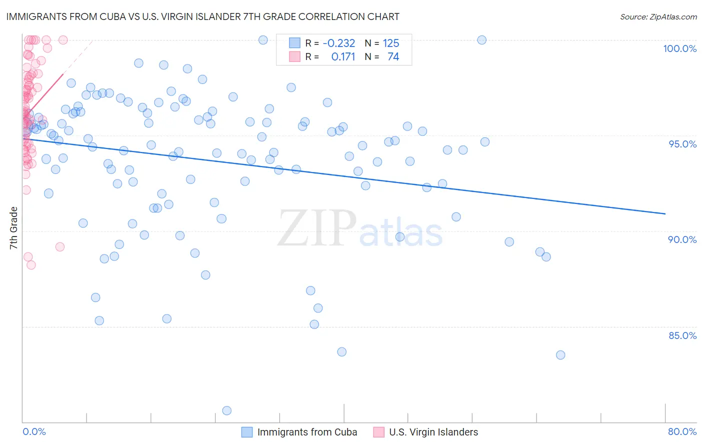 Immigrants from Cuba vs U.S. Virgin Islander 7th Grade