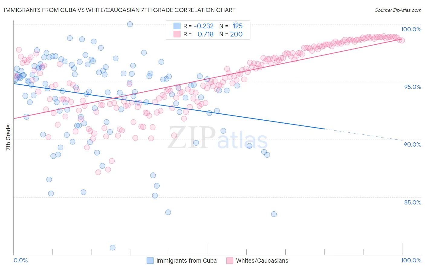 Immigrants from Cuba vs White/Caucasian 7th Grade