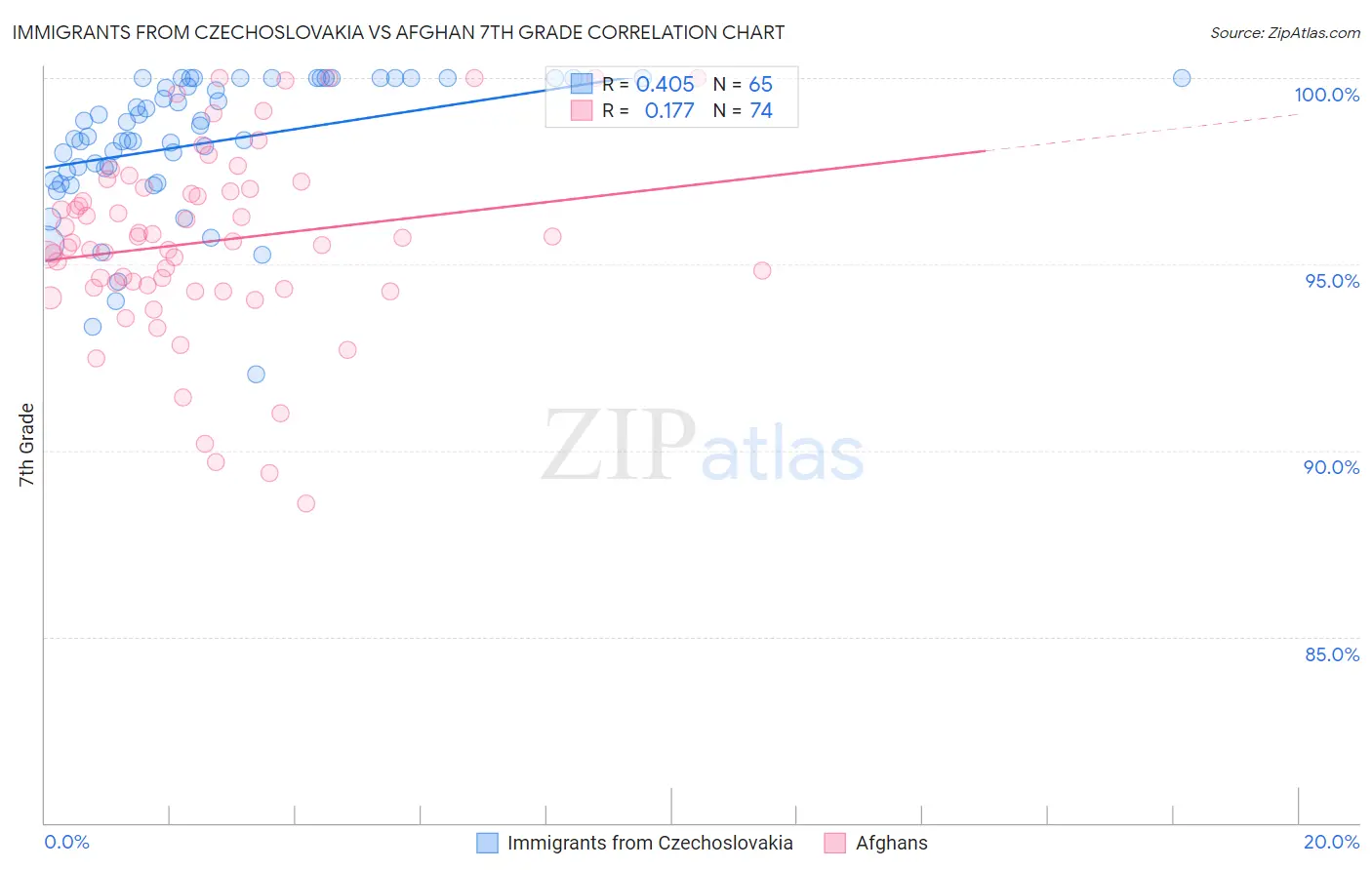 Immigrants from Czechoslovakia vs Afghan 7th Grade