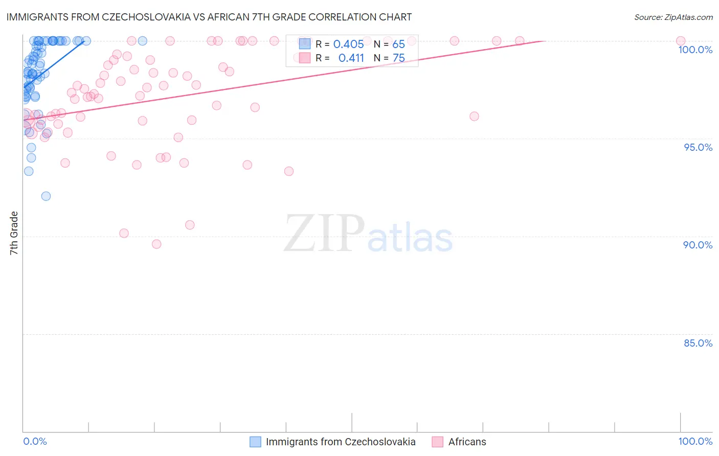 Immigrants from Czechoslovakia vs African 7th Grade