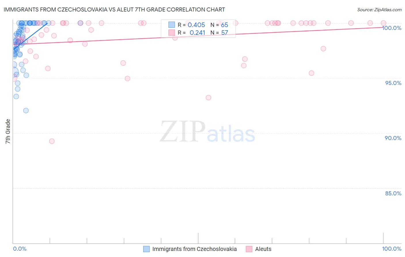 Immigrants from Czechoslovakia vs Aleut 7th Grade