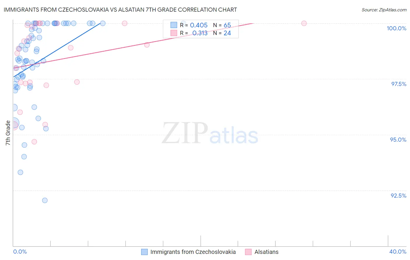 Immigrants from Czechoslovakia vs Alsatian 7th Grade