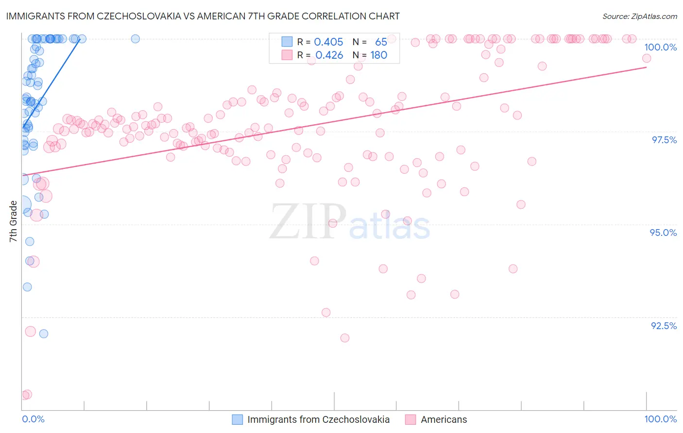 Immigrants from Czechoslovakia vs American 7th Grade