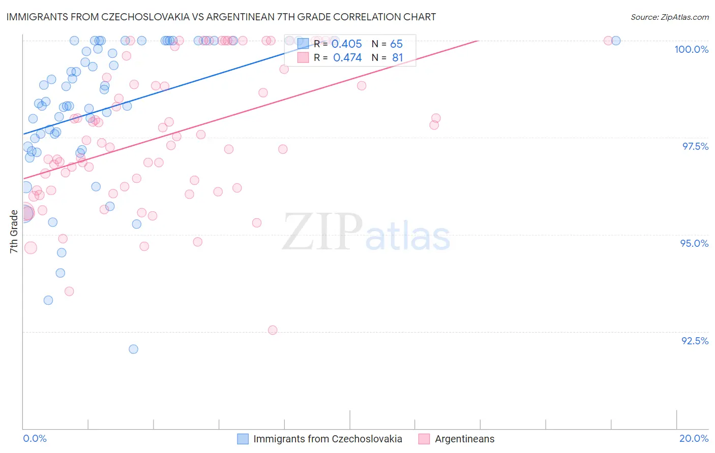 Immigrants from Czechoslovakia vs Argentinean 7th Grade