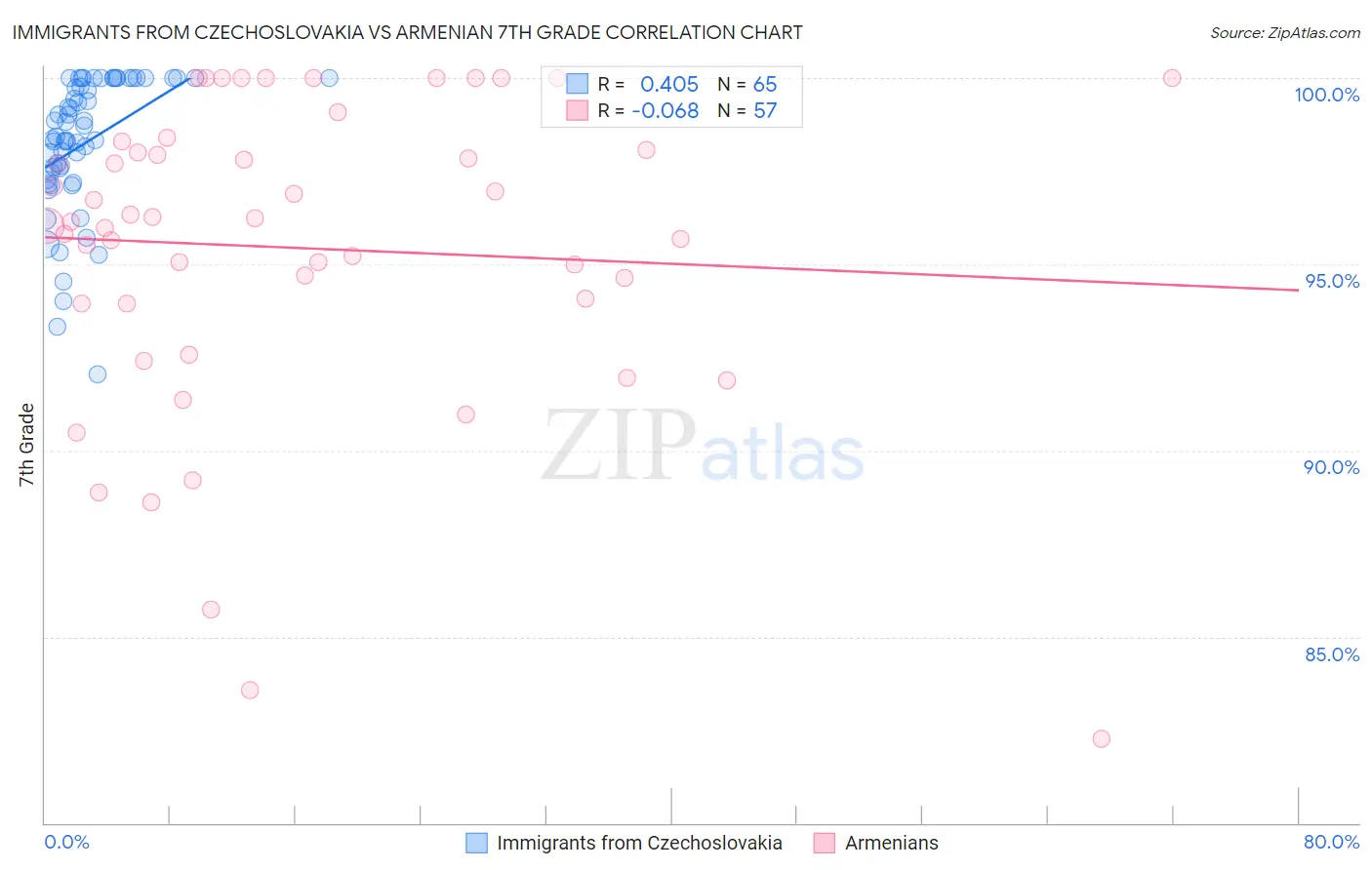 Immigrants from Czechoslovakia vs Armenian 7th Grade