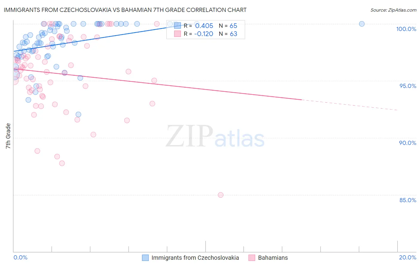 Immigrants from Czechoslovakia vs Bahamian 7th Grade