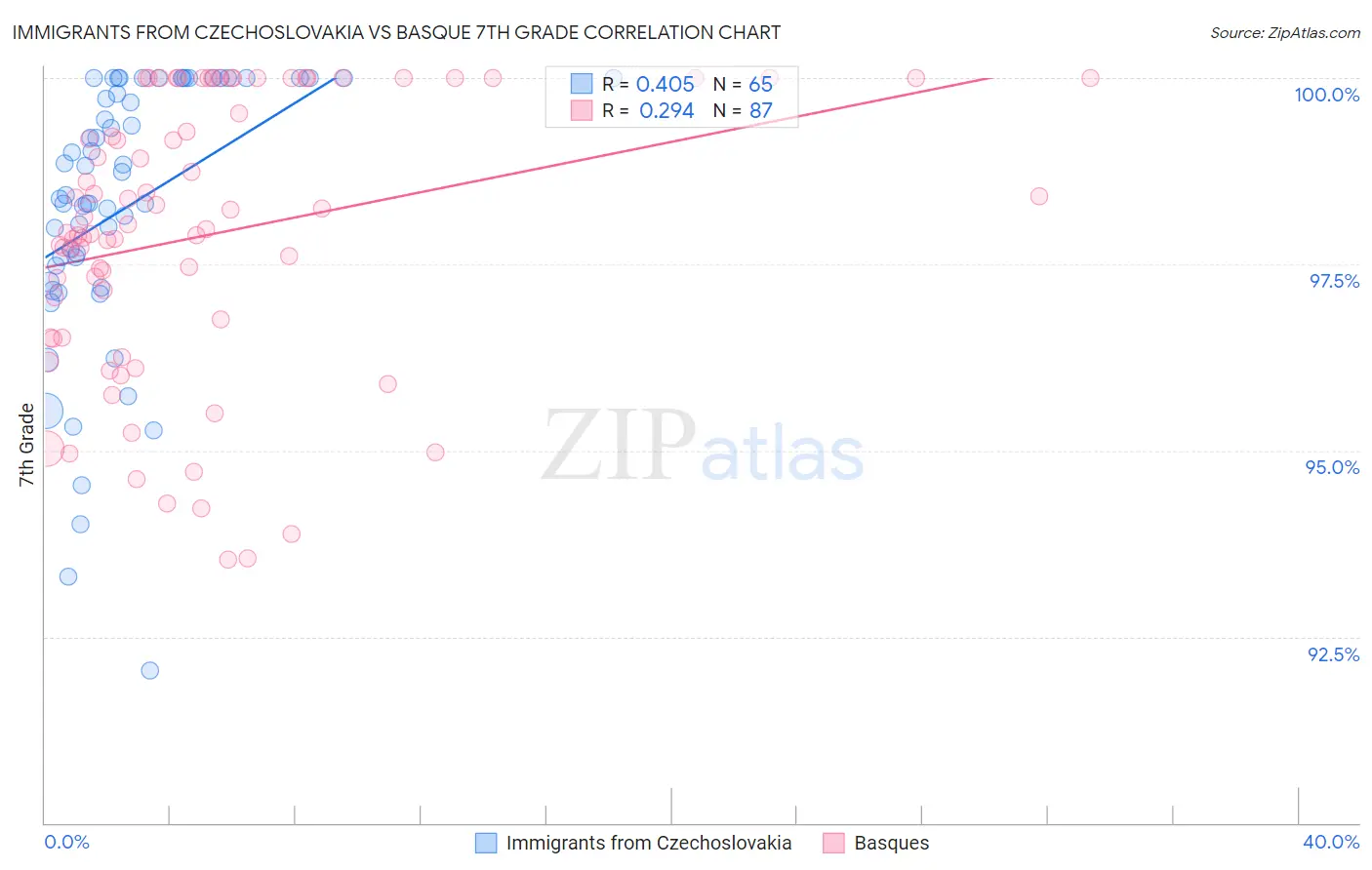 Immigrants from Czechoslovakia vs Basque 7th Grade