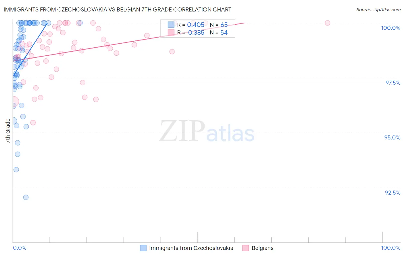 Immigrants from Czechoslovakia vs Belgian 7th Grade