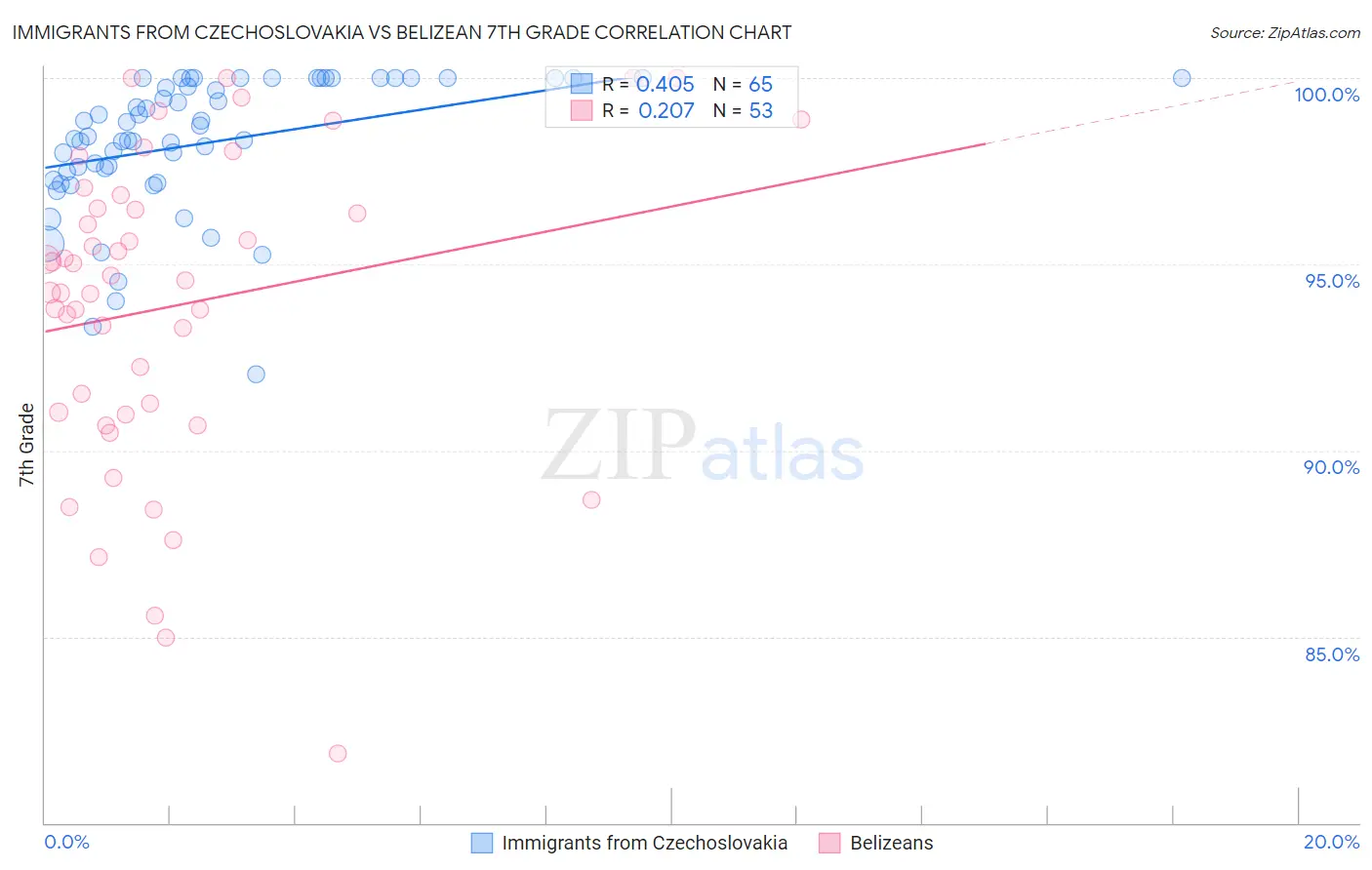Immigrants from Czechoslovakia vs Belizean 7th Grade