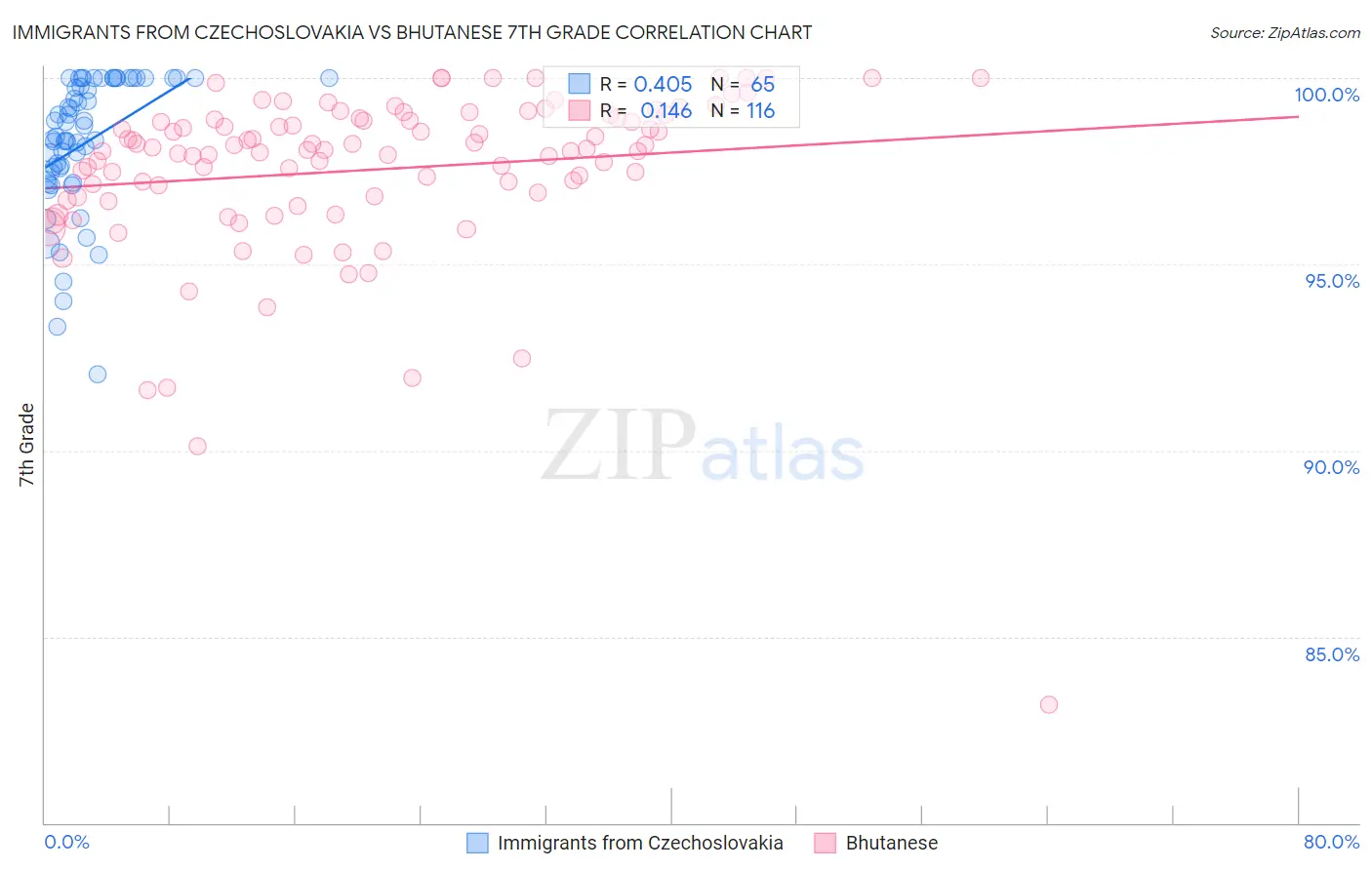 Immigrants from Czechoslovakia vs Bhutanese 7th Grade